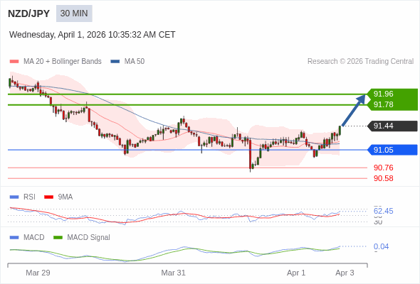NZD/JPY bisa naik 34 - 52 pip.