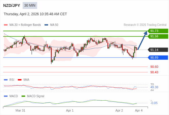 NZD/JPY mungkin naik 42 - 59 pip.