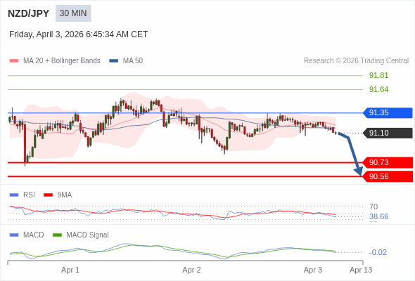 NZD/JPY mungkin turun 37 - 54 pip.