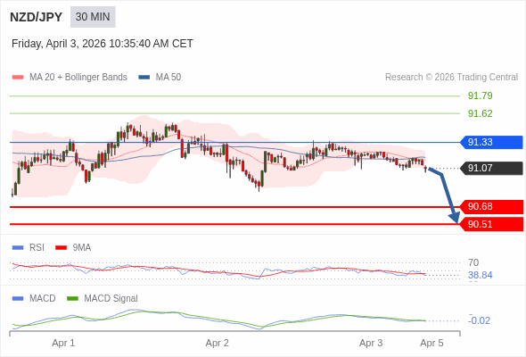 NZD/JPY mungkin turun 39 - 56 pips.