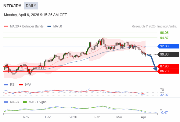NZD/JPY mungkin turun ke 86,73 - 87,93.