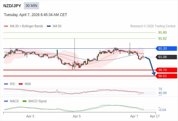 NZD/JPY mungkin turun 38 - 56 pip.