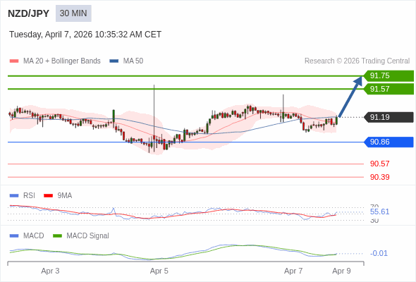 NZD/JPY mungkin naik 37 - 55 pips.