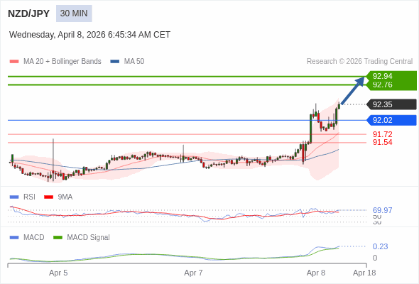 NZD/JPY mungkin naik 41 - 59 pips.