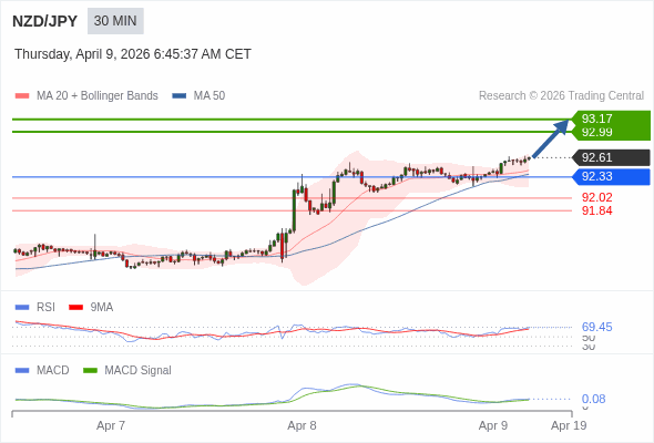 NZD/JPY mungkin naik 38 - 56 pips.