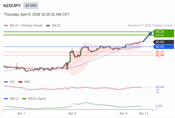 NZD/JPY mungkin naik 41 - 59 pips.