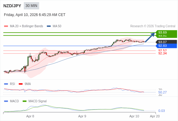 NZD/JPY mungkin naik 44 - 62 pips.