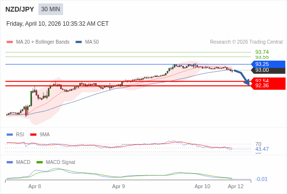 NZD/JPY mungkin turun 46 - 64 pips.