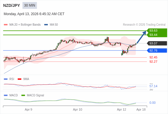 NZD/JPY mungkin naik 37 - 56 pips.
