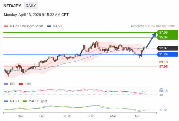 NZD/JPY mungkin naik ke 95,84 - 97,08.