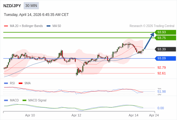 NZD/JPY mungkin naik 36 - 54 pips.
