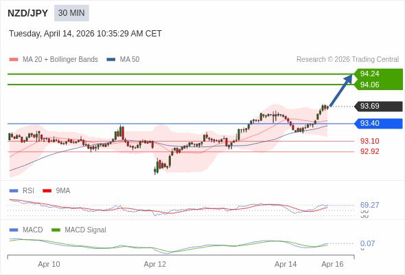 NZD/JPY mungkin naik 37 - 55 pip.