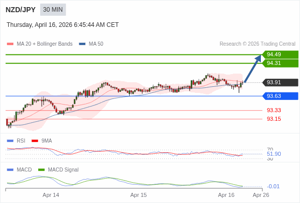 NZD/JPY mungkin naik 41 - 58 pips.