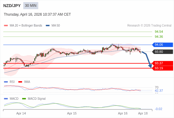 NZD/JPY mungkin turun 43 - 61 pips.