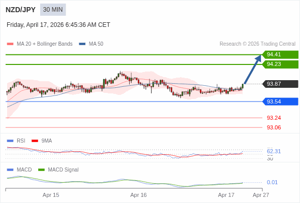 NZD/JPY mungkin naik 36 - 54 pips.