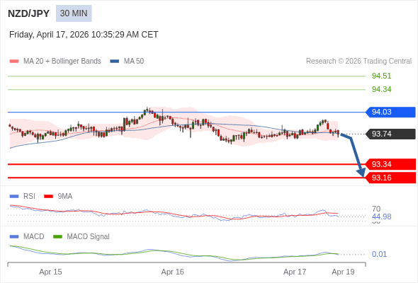 NZD/JPY mungkin akan turun 40 - 58 pips.