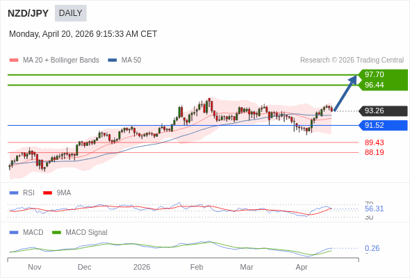NZD/JPY mungkin naik ke 96,44 - 97,70.