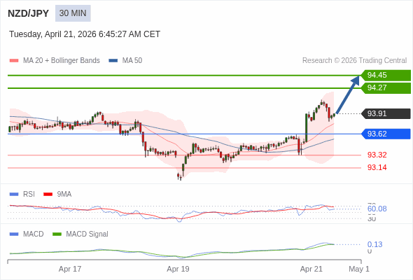 NZD/JPY mungkin naik 36 - 54 pip.