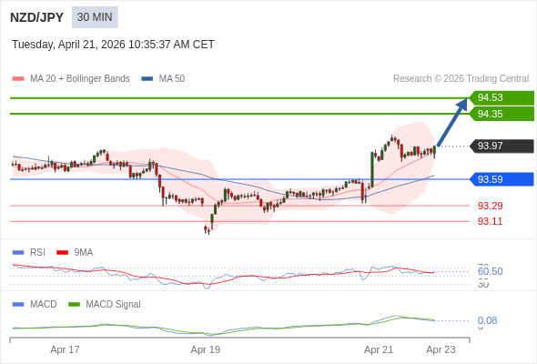 NZD/JPY mungkin naik 38 - 56 pips.