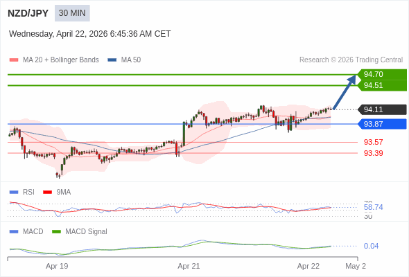 NZD/JPY mungkin naik 40 - 59 pips.