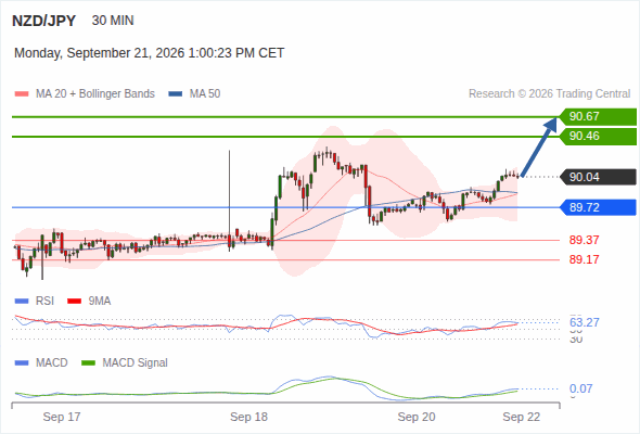 The upside prevails as long as 89.72 is support, with 90.46 and 90.67 as targets