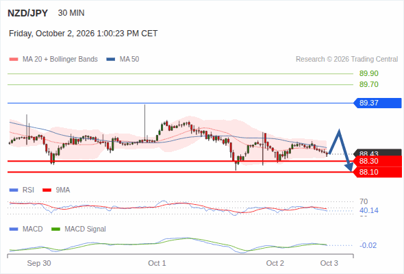 The downside prevails as long as 89.37 is resistance, with 88.30 and 88.10 as targets
