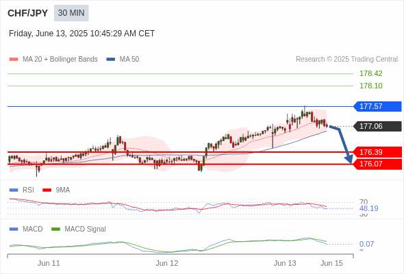 The MACD must penetrate its zero line to expect further downside.
