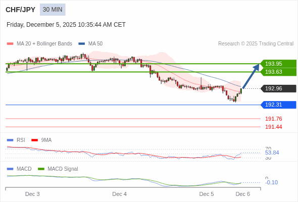 The MACD must break above its zero level to trigger further gains.