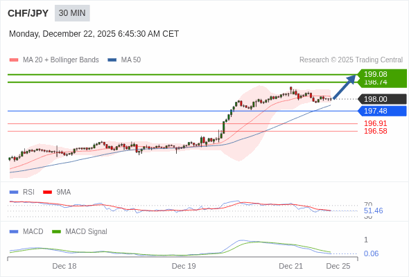CHF/JPY mungkin naik 74 - 108 pips.