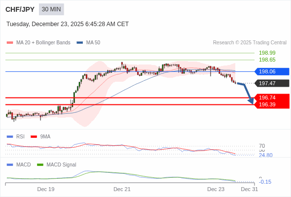CHF/JPY mungkin turun 73 - 108 pip.
