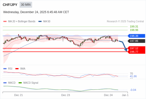 CHF/JPY mungkin turun 74 - 109 pips.