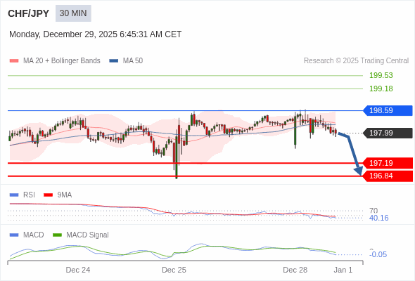 CHF/JPY mungkin turun 80 - 115 pips.