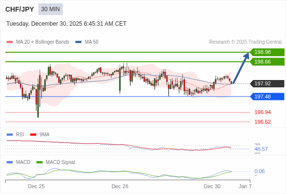 CHF/JPY mungkin naik 74 - 106 pips.