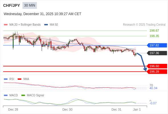 CHF/JPY mungkin turun 76 - 108 pips.