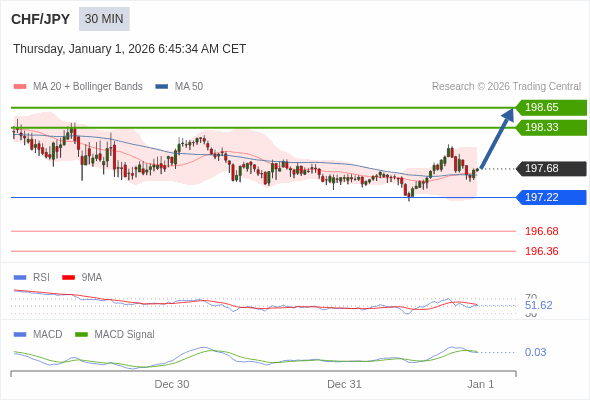 CHF/JPY mungkin naik 65 - 97 pips.