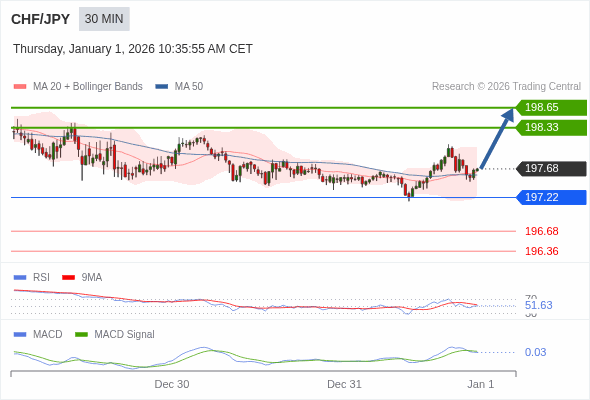 The price could retrace.