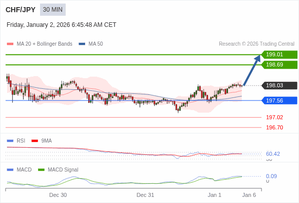 CHF/JPY mungkin naik 66 - 98 pip.