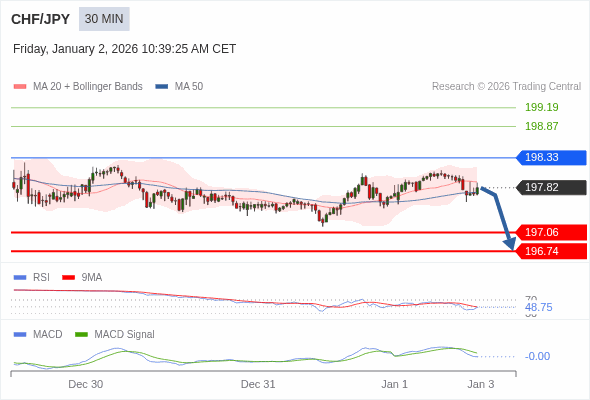 CHF/JPY bisa jatuh 76 - 108 pips.