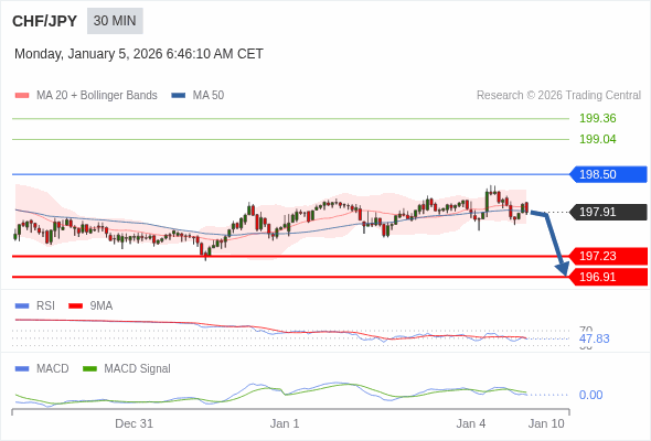 CHF/JPY mungkin turun 68 - 100 pip.