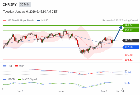 CHF/JPY mungkin naik 62 - 89 pips.