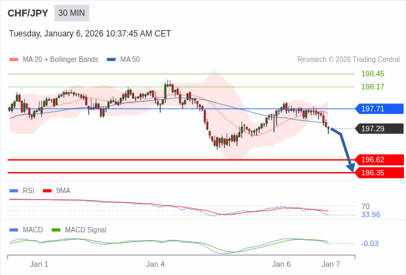 CHF/JPY mungkin turun 67 - 94 pip.