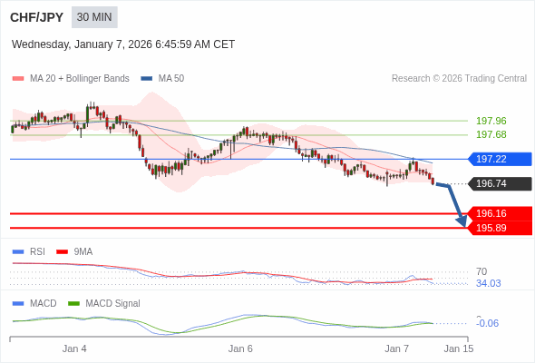 CHF/JPY mungkin turun 58 - 85 pip.