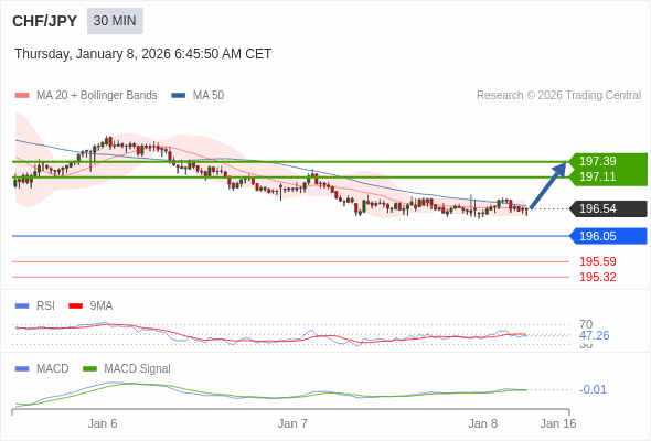 CHF/JPY mungkin naik 57 - 85 pips.