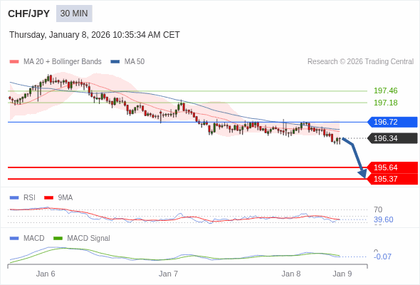 CHF/JPY mungkin turun 70 - 97 pips.