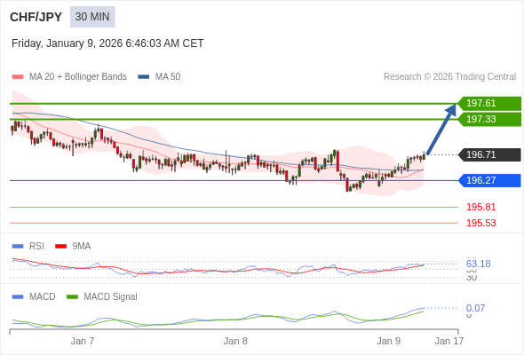 CHF/JPY mungkin naik 62 - 90 pips.