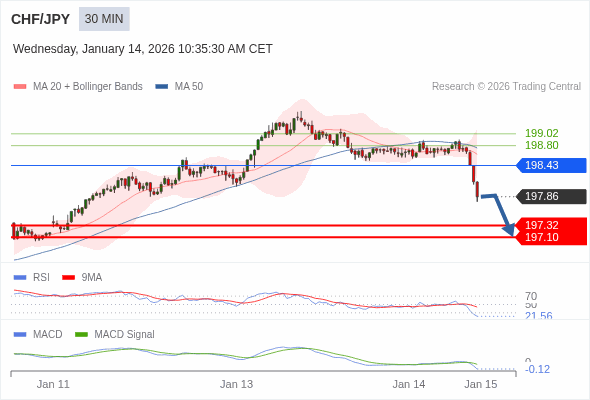 CHF/JPY mungkin turun 54 - 76 pips.
