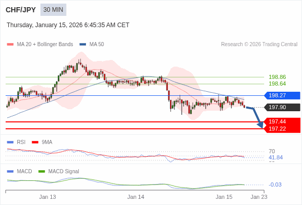 CHF/JPY mungkin turun 46 - 68 pips.
