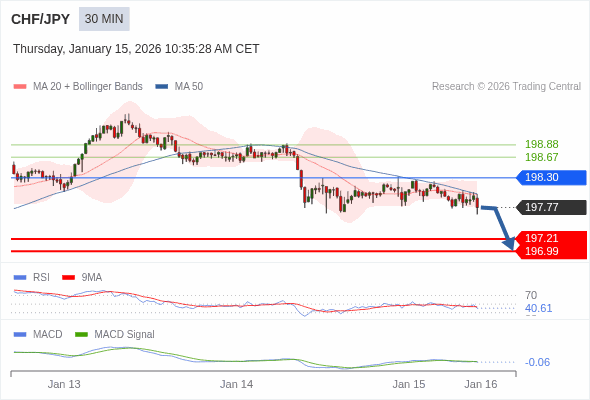 CHF/JPY mungkin turun 56 - 78 pips.