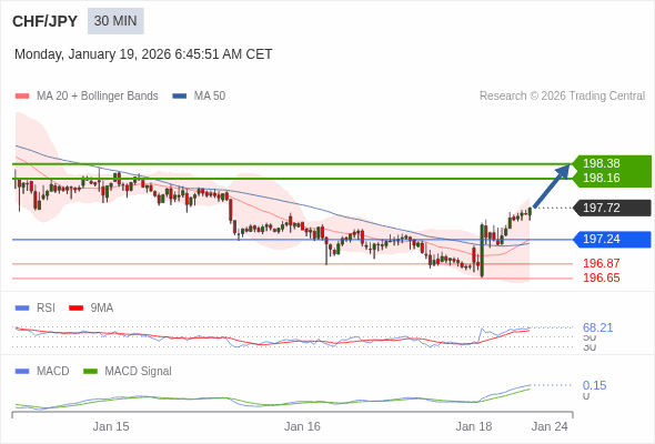CHF/JPY mungkin naik 44 - 66 pips.
