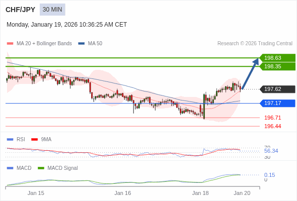 CHF/JPY mungkin naik 73 - 101 pips.